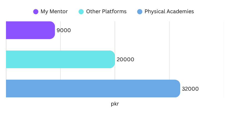 Graph showing score improvement