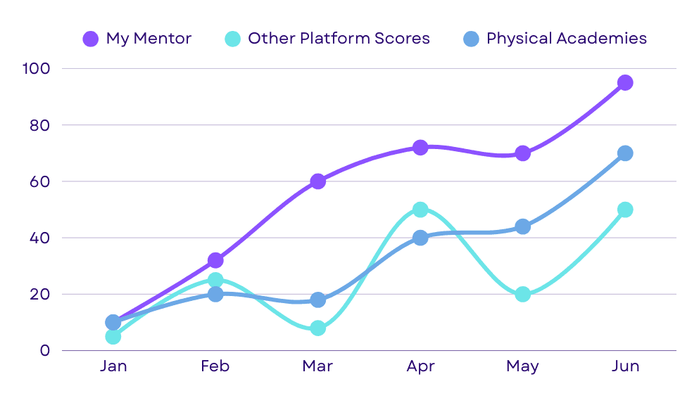 Graph showing score improvement