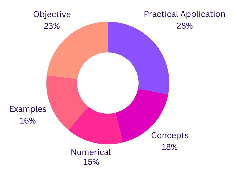Graph showing score improvement